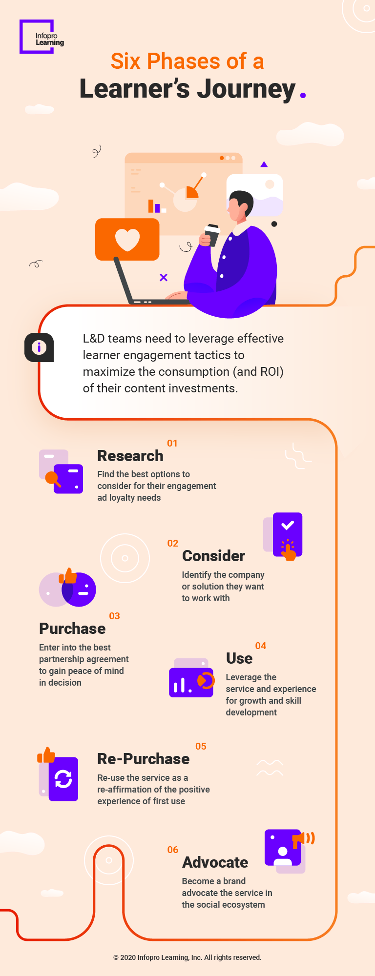 6 Fundamental Components that Built a Learner’s Journey