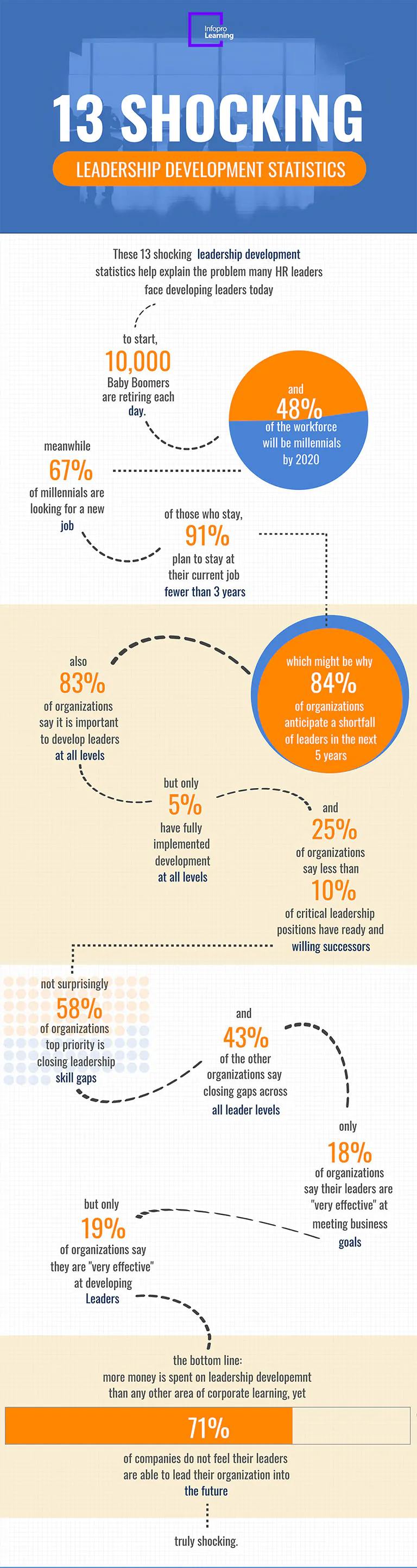 13 Shocking Leadership Development Statistics Infographic