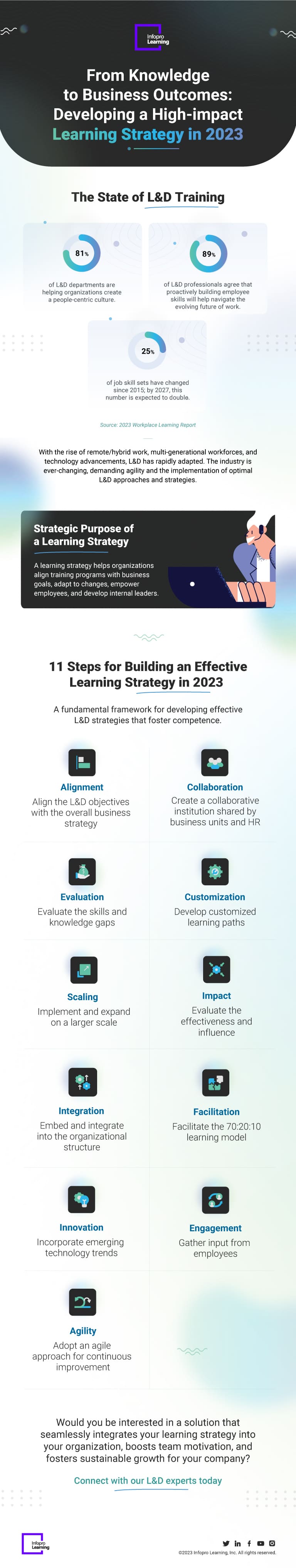 From Knowledge to Business Outcomes: Developing a High-impact Learning Strategy in 2023 