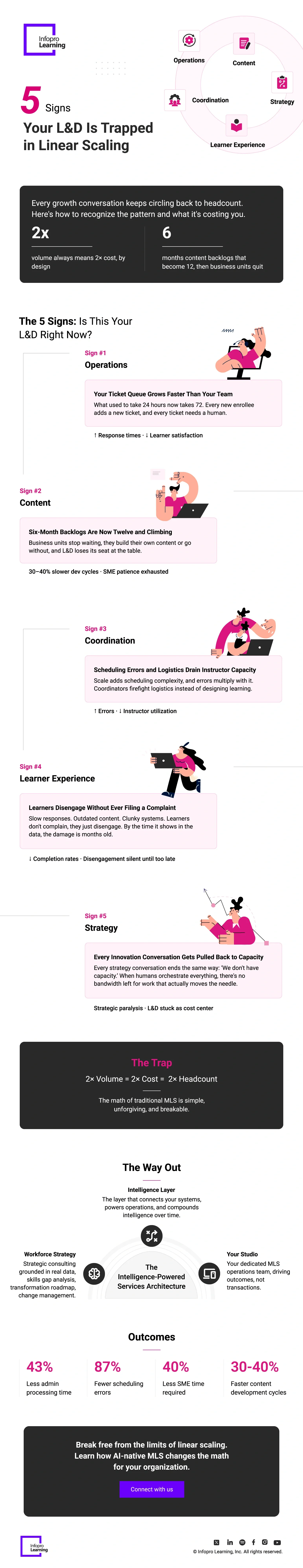5 Signs Your L&D Is Trapped in Linear Scaling